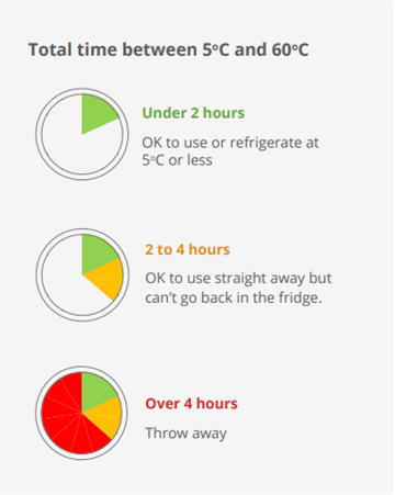 Total time between 5 degrees Celcius and 60 degrees Celcius. Under two hours okay to use or refrigerate at 5 degrees Celcius or less. Two to four hours - Okay to use straight away but can't go back in the fridge. Over 4 hours - throw away.