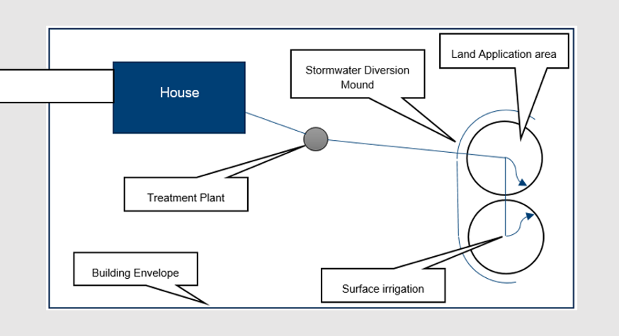 Example map of a Land application area showing layout of the property, including a treatment plant, with pipes that connect to a Land application area containing a stormwater diversion mound, where surface irrigation takes place.