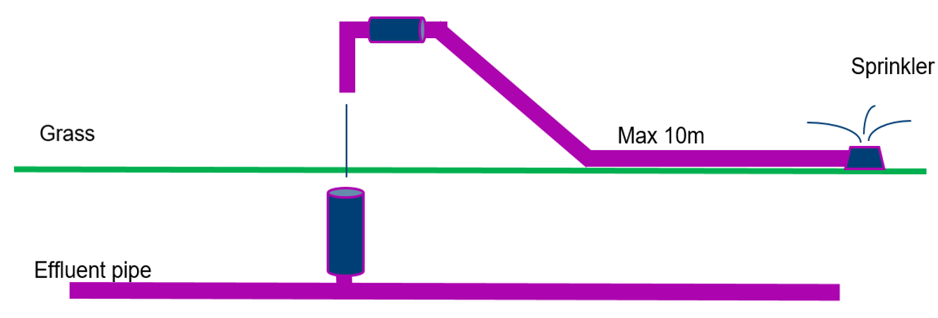 Surface Irrigation diagram