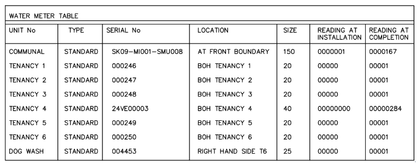 Water meter table with information for Unit No, Type, Serial No., Location, Size, Reading at Installation and Reading at Completion