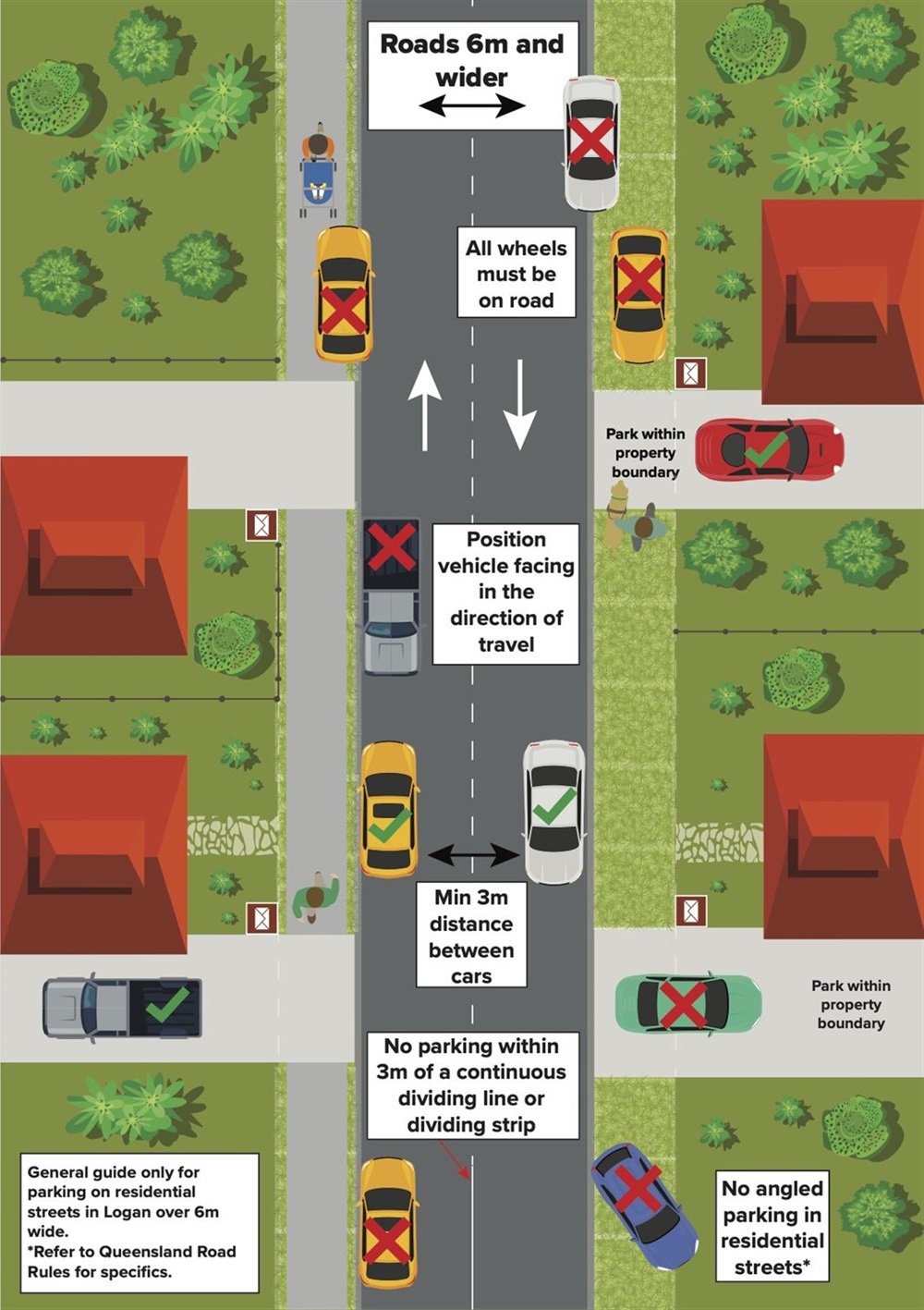 Parking diagram, a general guide for parking on residential streets in Logan over 6 metres wide, refer to information below for further detail