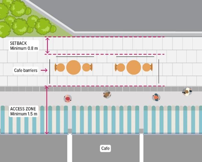 A diagram of how to set out footpath dining with an access zone of 1.5 metres from the building and a setback of .8 metre from the road and caffe barriers separating the dining areas from the pedestrian areas.