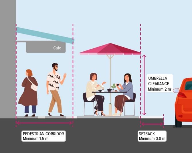 A side view diagram of outdoor dining area showing pedestrian corridor of 1.5 metres and a setback from the road of .8 metre and an umbrella clearance of 2 metres from the ground.