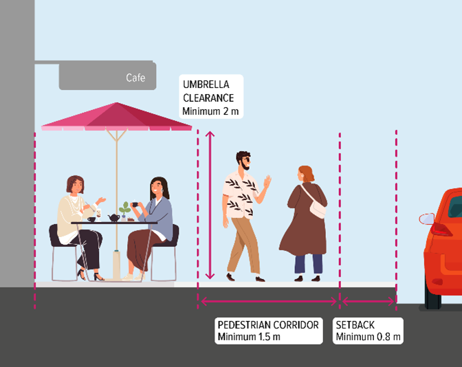 A side view of the footpath dining area with the chairs and tables near the building and a pedestrian corridor of 1.5 metres with a setback fro the road of .8 metre and the umbrella clearance of 2 metres from the ground.
