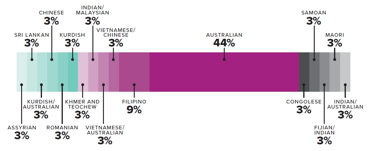 Cultural inheritance of LYAG members shown by percent.