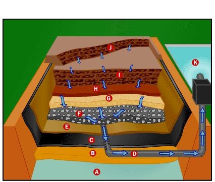 groundwater pollution landfill