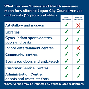 A quick reference guide to how Logan City Council venues will comply with Queensland Health's latest COVID-19 advisories from Friday, December 17.