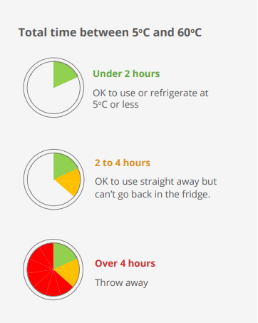 Total time between 5 degrees celcius and 60 degrees celcius. Under two hours okay ot use or refrigerate at 5 degrees celcius or less. Two to four hours - Okay to use straight away but can't go back in the fridge. Over 4 hours - throw away.