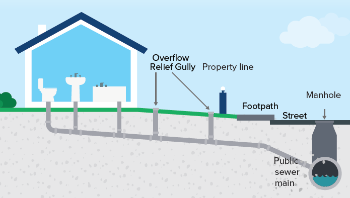 A cut out image of a house showing a toilet, bath and basin where the pipes that drain the wastewater go down into the ground and flow along to the sewer. Along the way the overflow relief gully pipe connects with this pipe to drain to the sewer. The image shows where the property line is and that the overflow relief gullies are located inside the property boundary. The footpath and street are also depicted and indicates where the manhole is located in the street and connects with the main public sewer line